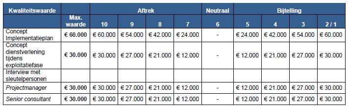 Procedure - gunning Gunning: 1. Op basis van Economisch Meest Voordelige Inschrijving Beste Prijs Kwaliteit Verhouding 2.