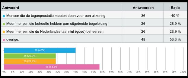 Het vrijwilligersbestand V A Zijn er veranderingen geweest in het aanbod van vrijwilligers?