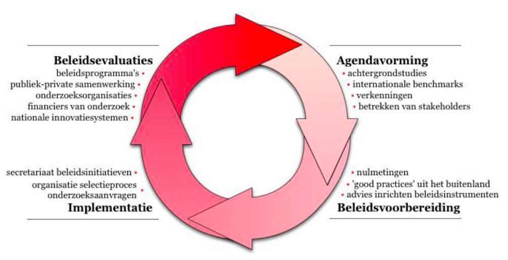 3.2 Beleidscyclus Beleidscyclus In bovenstaande afbeelding een voorbeeld van de beleidscyclus.