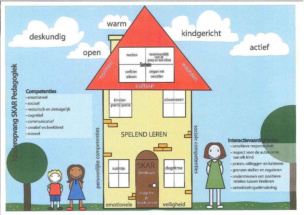 Het Huis De afgelopen jaren hebben de pedagogisch medewerkers van Kinderopvang SKAR diverse trainingen gevolgd waarin de pedagogiek van Kinderopvang SKAR uitgebreid werd toegelicht.