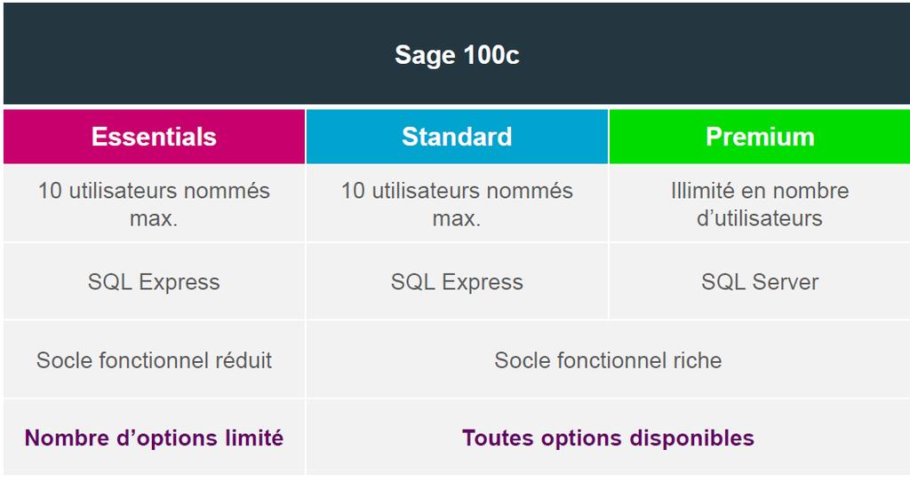 SAGE 100C : 1 GAMMA 3 NIVEAU S TYPE KLANT EN FUNCTIONELE OPSPLITSING 10 named users maximaal 10 named users maximaal