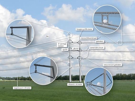 Bij de combimast met 380 en150kv is de indicatieve magneetveldzone ongeveer 140 meter breed (2 x 70 meter aan weerszijden van de hartlijn).