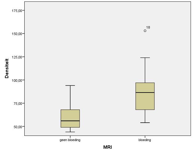 HU Fig. 1: Boxplot voorstelling van de densiteiten voor de patiëntengroep zonder en met bloeding op MR. Er is een belangrijke overlap in densiteiten tussen beide groepen.