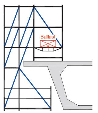 4.1a Fig. 4.4.1b Het heeft geen enkel nut om ballast te leggen zonder voldoende diagonalen of andere componenten te voorzien om alle optredende krachten naar de grond af te leiden. 4.4.2 Naar de onderliggende draagstructuur verankerd De onderliggende structuur dient in staat te zijn om de optredende trekkrachten op te nemen.