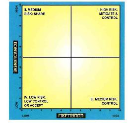 3. COSO Integrated framework Risk Assessment Inherent and Residual Risk Likelihood and Impact Qualitative and Quantitative Methodologies and Techniques Correlation Before management actions After