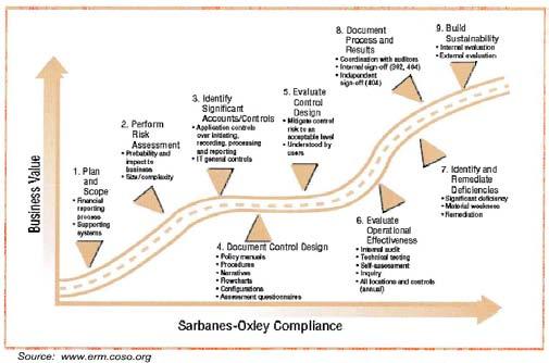 6. Sarbanes Oxley Act of July 2002 Section 404 SEC final rule Compliance date Most domestic clients: for fiscal years ending on or after 15 November 2004 Foreign private issuers: for fiscal years