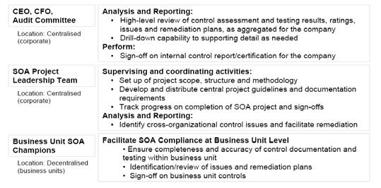 6. Sarbanes Oxley Act of July 2002 What registrants should demonstrate Sarbanes-Oxley and other internal control regulations require companies to demonstrate: Documented, presentable and auditable