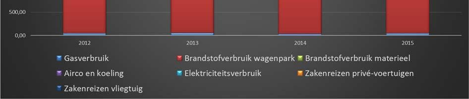 2496,40 2584,34 Materieel 602,17 608,07 539,55 812,19 Airco en Koeling 0,00 0,01 0,00 0,00 Totaal scope 1 2694,06 2844,26 3067,25