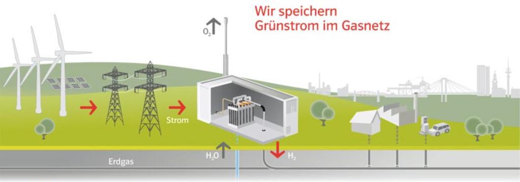 Decentraal en CO2 neutraal,