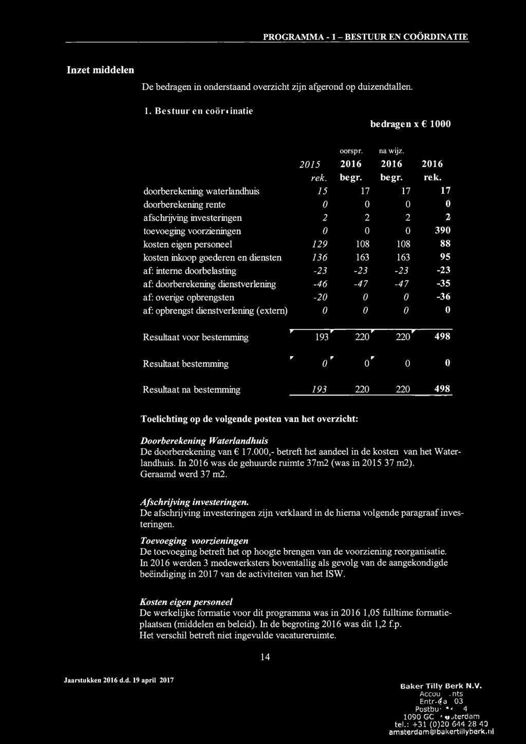 doorberekening waterlandhuis 15 17 doorberekening rente 0 0 afschrijving investeringen 2 2 toevoeging voorzieningen 0 0 kosten eigen personeel 129 108 kosten inkoop goederen en diensten 136 163 af: