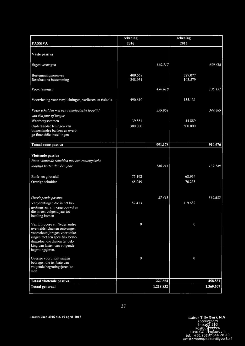 889 Onderhandse leningen van 300.000 300.000 binnenlandse banken en overige financiële instellingen Totaal vaste passiva 991.178 910.