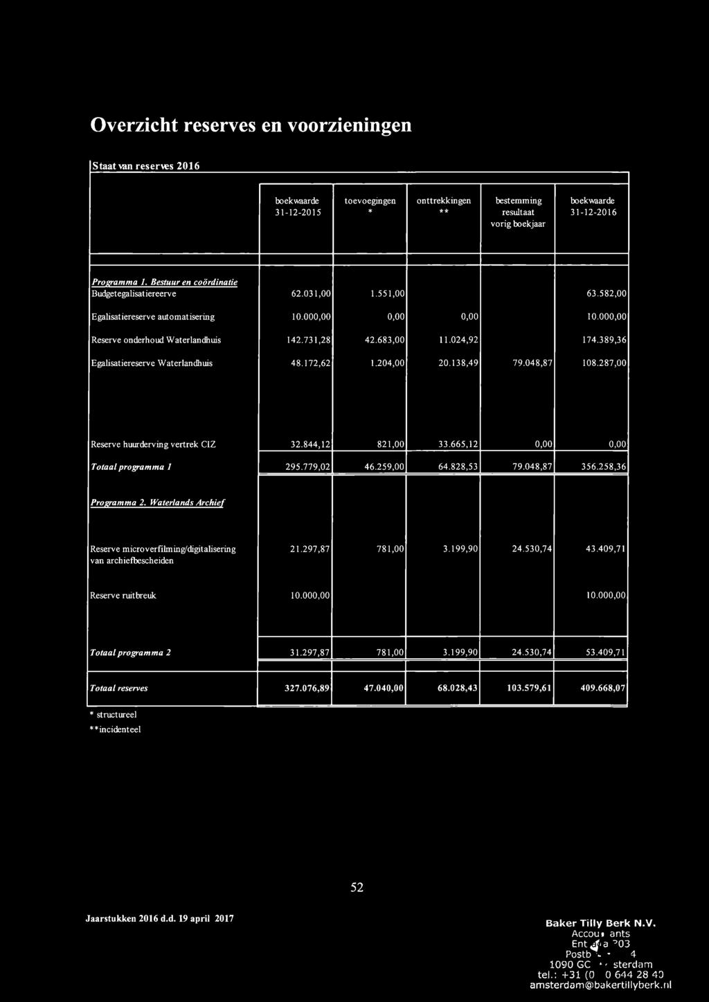 024,92 174.389,36 Egalisatiereserve Waterlandhuis 48.172,62 1.204,00 20.138,49 79.048,87 108.287,00 Reserve huurderving vertrek CfZ 32.844,12 821,00 33.665,12 0,00 0,00 Totaal programma 1 295.