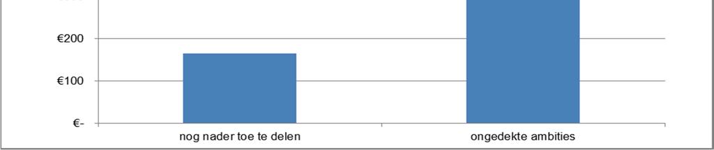 Figuur 8: Verhouding ongedekte ambities en nog beschikbare middelen Zoals in hoofdstuk 2 aangegeven zijn er nog middelen beschikbaar voor toedeling.