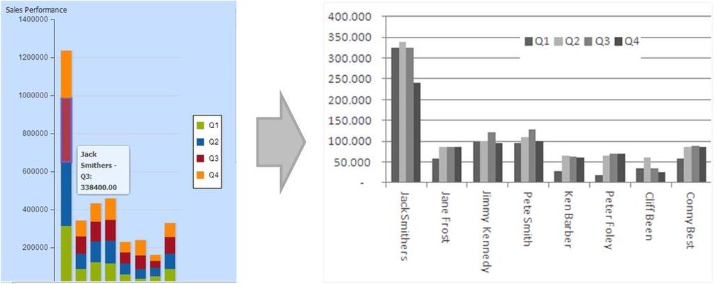 WEL vertical bar graphs, GEEN stacked bar graphs Een variant op de bar graph welke soms wordt gebruikt is de stacked bar graph.