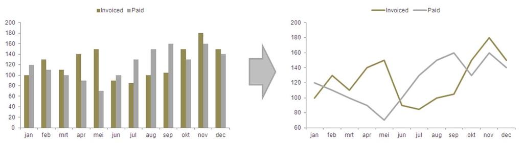 In het bovenstaande hebben we al kennis gemaakt met de bullet graph en bar graphs. Ter illustratie zullen nu kort de overige grafiektypen de revue passeren.