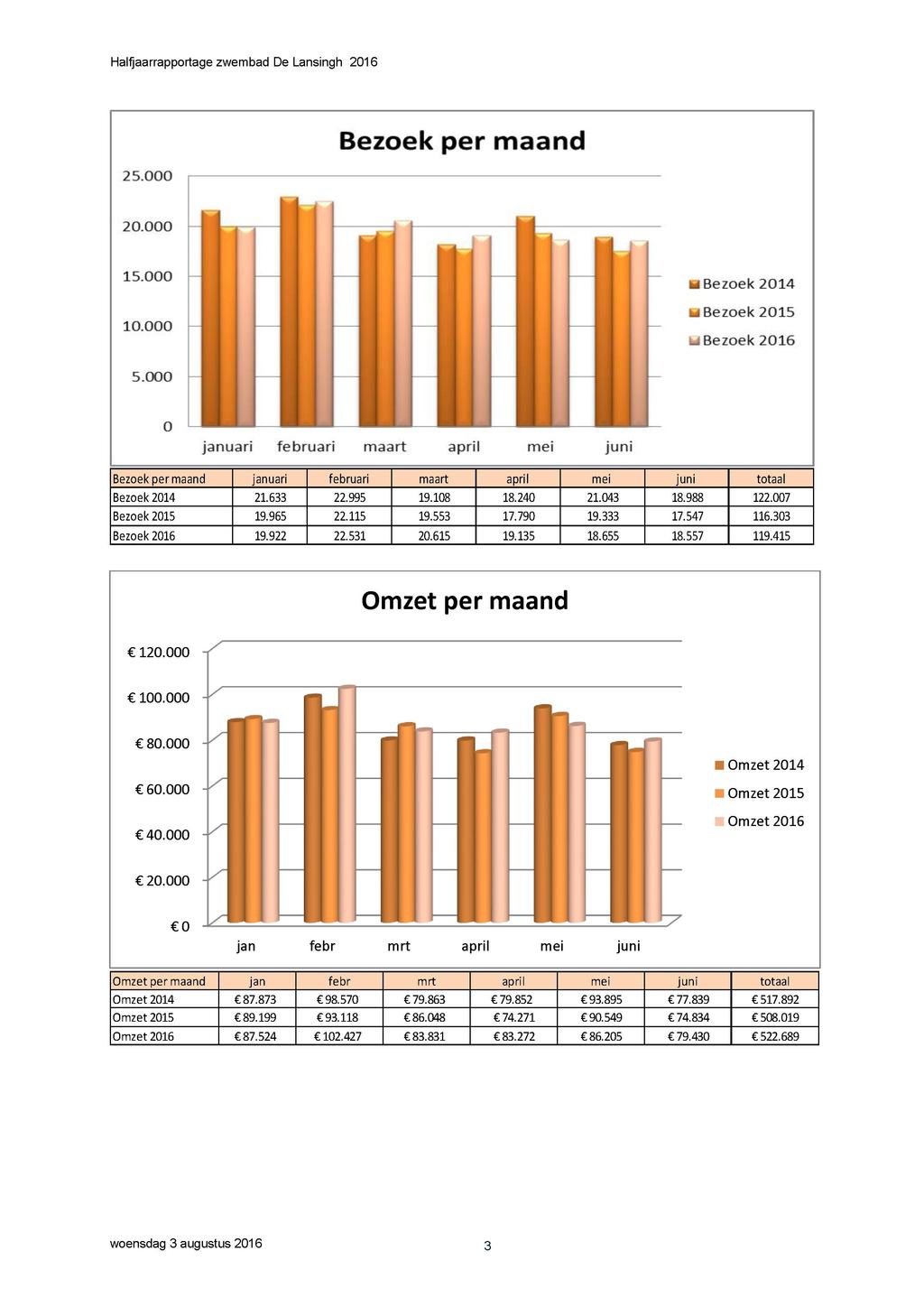 25.000 Bezoek per maand 20.000 15.000 10.000 Bezoek 2014 u Bezoek 2015 -j Bezoek 2016 5.000 Bezoek per maand totaal Bezoek 2014 21.633 22.995 19.108 18.240 21.043 18.988 122.007 Bezoek 2015 19.965 22.