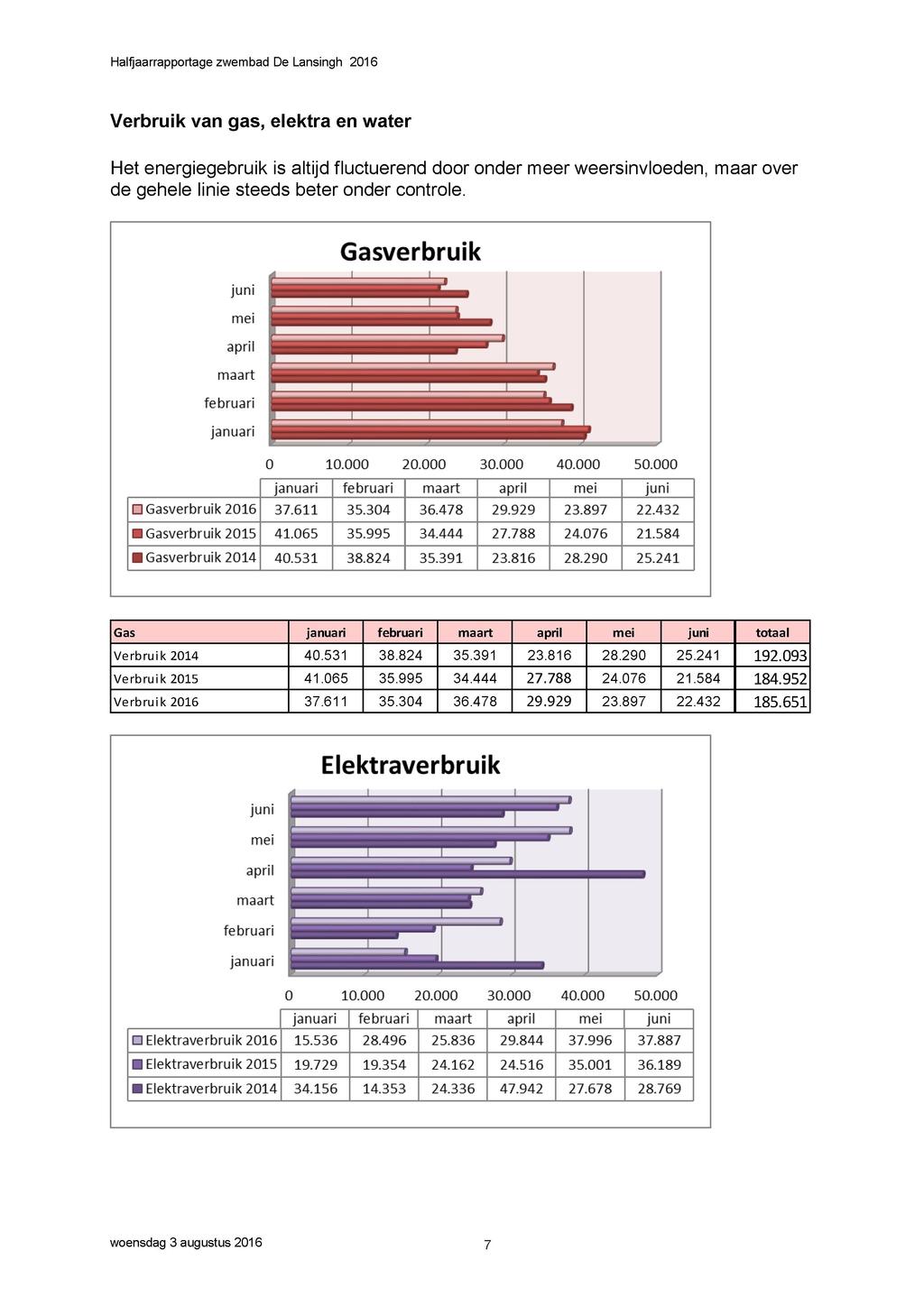 Verbruik van gas, elektra en water Het energiegebruik is altijd fluctuerend door onder meer weersinvloeden, maar over de gehele linie steeds beter onder controle. Gasverbruik 50.