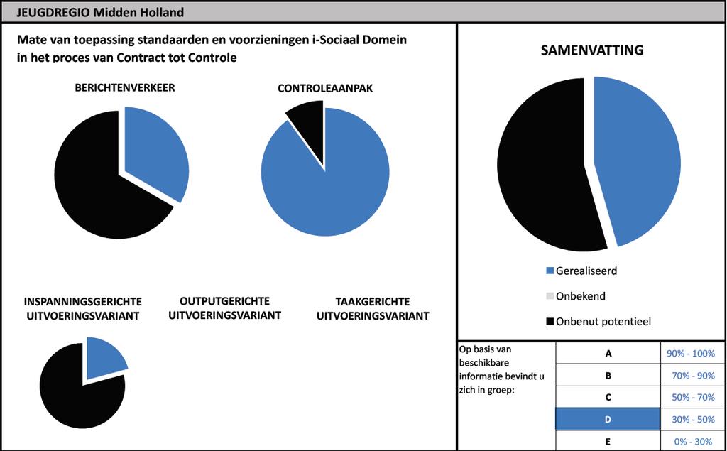 Behoefte tot nauwere regionale samenwerking; administratieve lastenverlaging /