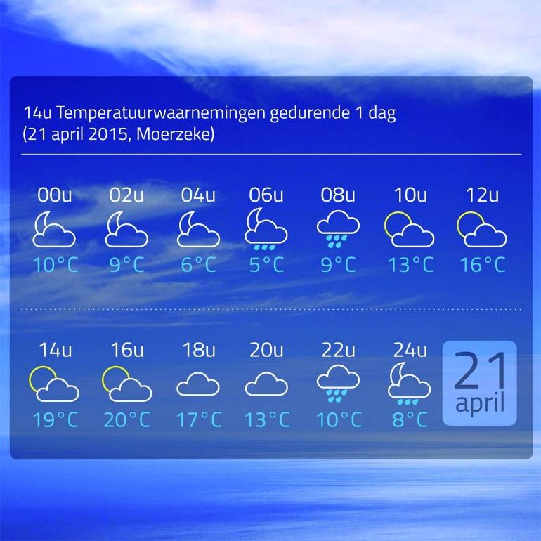 Bijlage 1 : temperatuur aflezen Wanneer je de maximum (= de hoogste) en de minimum (= de laagste) temperatuur wil