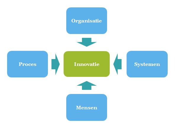 Proeftuin Framework 1 2 3 VERDERE UITROL Uitbreiding binnen Onderwijs, Onderzoek, IT, HR, Finance, etc.