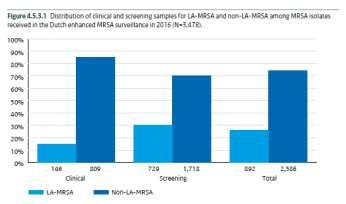 MRSA in de gewone bevolking Groep mensen met MRSA Niet in buitenlands