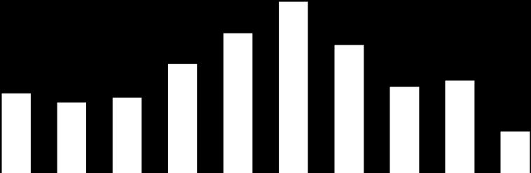 921 32,3% 13,0% April 712 884 24,2% -4,0% Mei 694 1.354 95,1% 53,2% Juni 871-100,0% -100,0% Juli 994-100,0% #DEEL/0! Augustus 1.151-100,0% #DEEL/0! September 1.