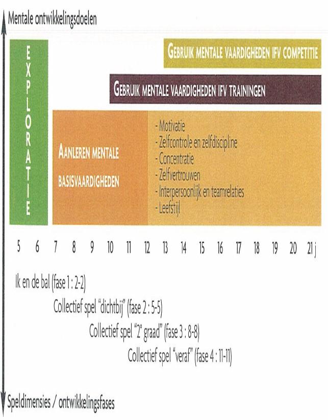 Elke training bij de jeugd moet opgebouwd zijn rond de ontwikkelingsdoelen gepast bij de