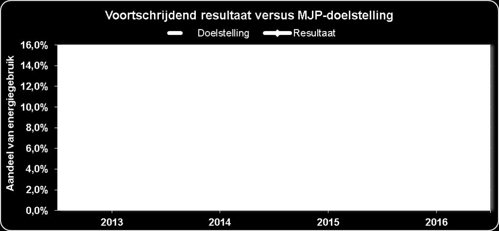 Hoofdstuk 4. Spiegeling aan het MJP Onderstaande grafieken geven de stavaza na 2014 van de realisatie van het Meerjarenplan, kijkend vanaf het jaar voorafgaand aan de beschouwde EEP-periode (2012).