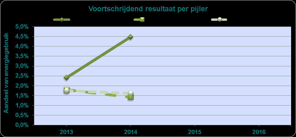 Het MJA3-convenant kent drie pijlers: procesefficiency, ketenefficiency en duurzame energie. Splitsing van de resultaten naar de verschillende pijlers leidt tot onderstaande grafiek.