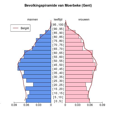 Bevolking Leeftijdspiramide voor Moerbeke (Gent) Bron : Berekeningen door