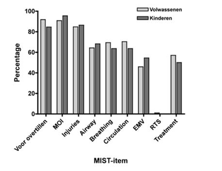 Onderzoek Videoregistratie op SEH Erasmus MC n=200 (kamer 4) 66% van de overdrachten volgens MIST