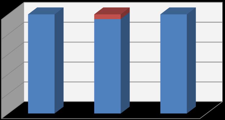 Percentage Percentage 3.