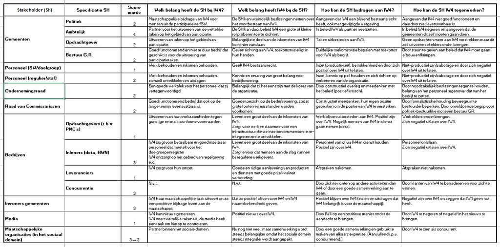 BIJLAGE 1 STAKEHOLDERSANALYSE Tabel 1