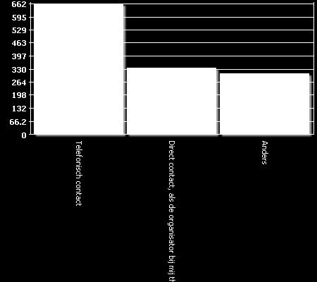 Telefonisch contact 662 51% 46% Direct contact, als de