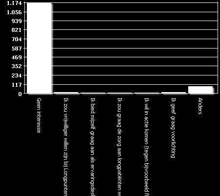 19. Indien u geïnteresseerd bent in ander vrijwilligerswerk bij het Longfonds, geef dan uw contactgegevens aan ons door: nee 21 21% 1% nvt 7 7% 0% n.v.t. 6 6% 0% - 5 5% 0% Geen 2 2% 0% Geen interesse.