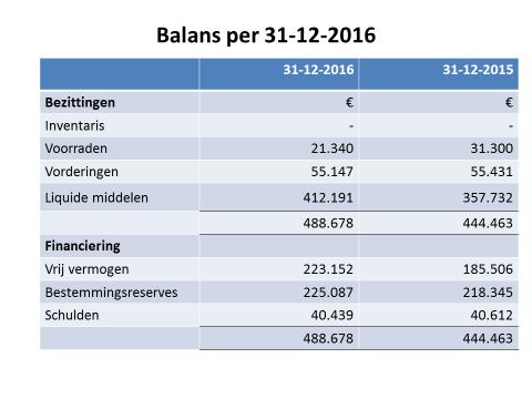 - Contributies komen hoger uit door een hoger aantal betalende leden. Bijna 14.400 in 2016 en ruim 14.