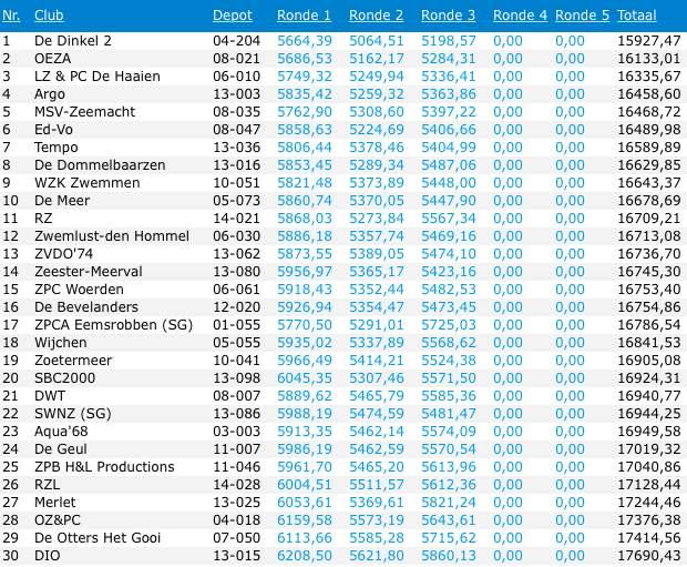 PROMOTIE KANSEN WEDSTRIJDPLOEG OEZA De kans dat de wedstrijdploeg tijdens het seizoen 2017/2018 in de landelijke B-klasse zwemt is zeer groot.