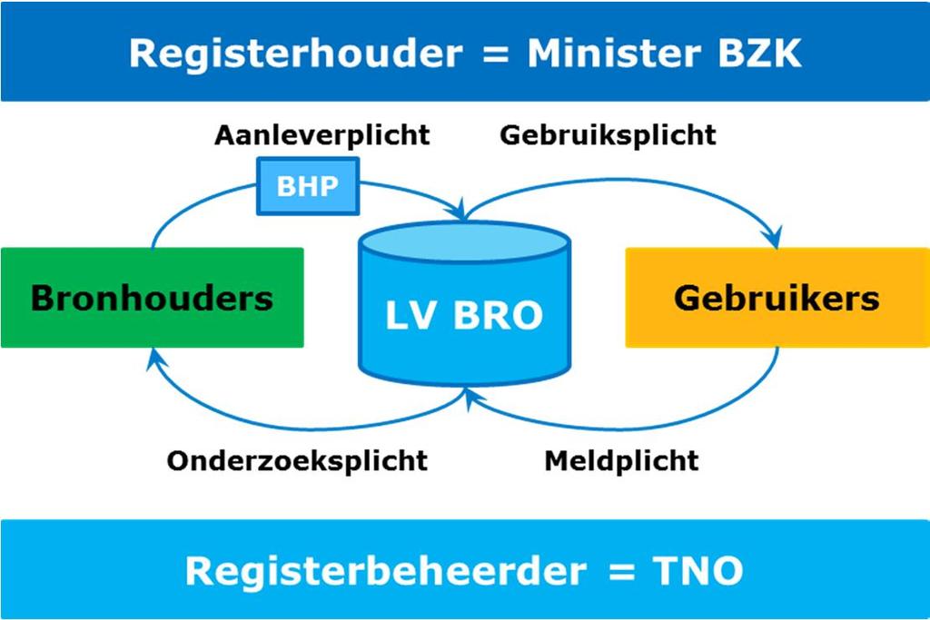 Vier plichten (bij wet