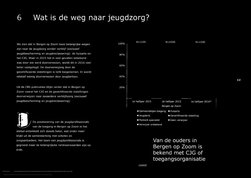 Er wordt 10007o 80o7o 6007o 1X1 = 1235 1X1 = 1520 1X1 = 1330 relatief weinig doorverwezen door jeugdartsen.