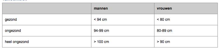 Volwassenen en ouderen (Mens en gezondheid, Tailleomtrek, 2015) De validiteit en betrouwbaarheid van deze meting De meting is alleen betrouwbaar als het op een blote huid is, bij een normale