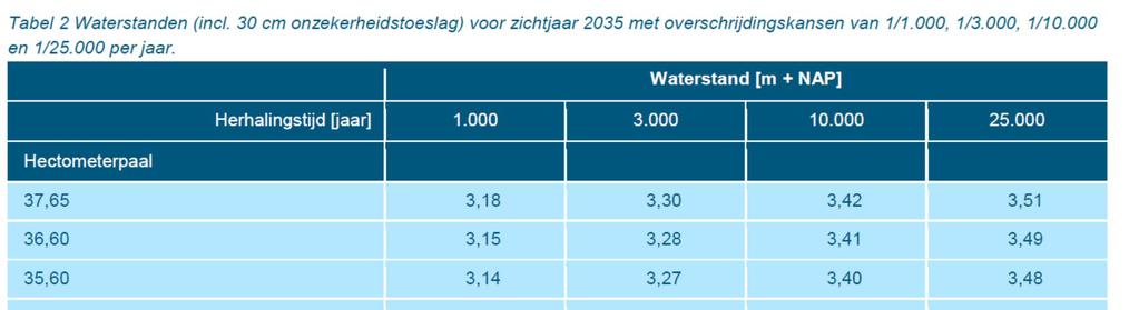 RoyalHaskoningDHV (2016) inclusief 30 cm onzekerheidstoeslag. Voor een onderbouwing van de keuze van het zichtjaar 2035 wordt verwezen naar bijlage A.9. Tabel A.3: Waterstanden (incl.
