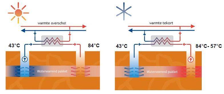 TNO-rapport TNO 2015 R11616 Eindrapport 15 / 59 Figuur 1 Seizoensopslag met behulp van HTO; warmteopslag in de zomer (links) en warmteproductie in de winter (rechts) 1 Figuur 2 Schematische weergave