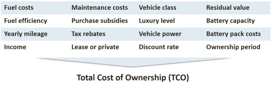 Voor het voorspellen van de adoptie van elektrisch rijden is in het model een belangrijke rol weggelegd voor de Total Cost of Ownership (TCO).