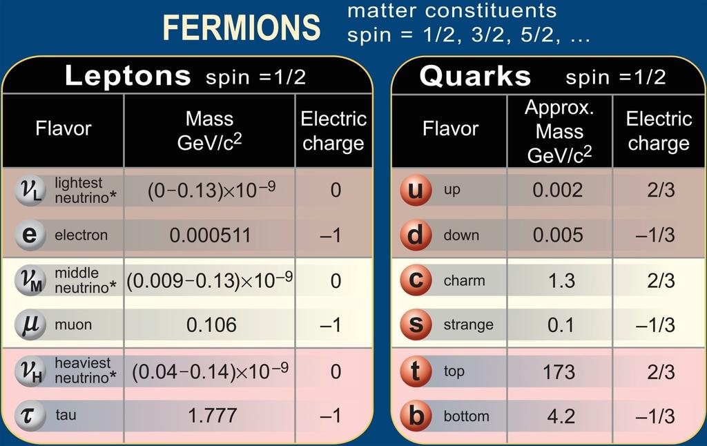 Ook het neutrino blijkt in 3 soorten voor te komen: ν e, ν µ, ν τ Massa s