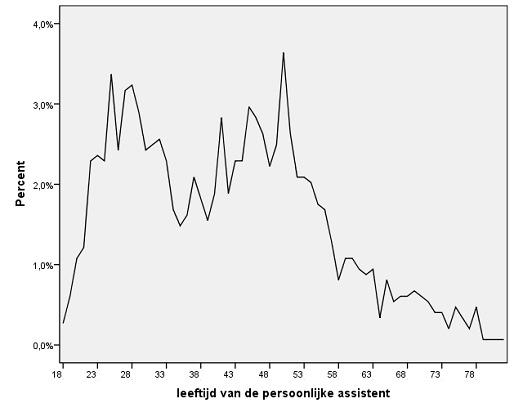 Wanneer we nagaan wanneer de herziening gebeurde zien we dat deze herziening voornamelijk (43%) binnen het eerste jaar na toekenning plaatsvond.