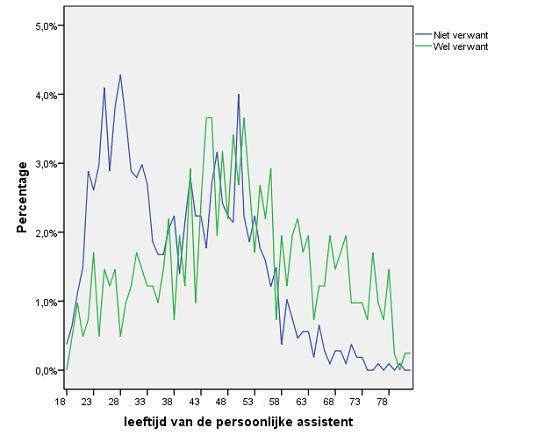 Figuur 11 : Leeftijdsverdeling van de persoonlijke assistenten naar verwantschap Figuur 12 : Leeftijdsverdeling van de persoonlijke assistenten naar geslacht Deze leeftijdsverdeling konden we halen