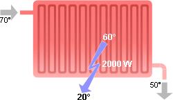 regime 1 ) 1,3 x P regime 1 OK bij geringe warmtebehoefte N Bij renovatie, na isolatie van de gebouwschil, zijn de radiatoren