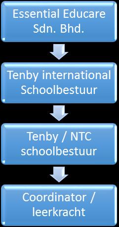 1.2 Contactgegevens Schoolgegevens Naam School NTC Miri, als onderdeel van Tenby International School, Miri Plaats Miri, Sarawak, Maleisie Telefoon 085 491 526 / 016 596 6387 E-Mail miri@tenby.edu.