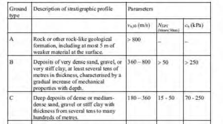 De indeling in ondergrondtypen is als volgt: Tabel 2.1 Beschrijving van type ondergrond, EC8 Voor Groningen is type D in principe representatief voor het holocene kleigebied.