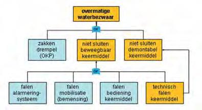 onvoldoende hoogte niet sluiten keermiddel verlies integriteit object onvoldoende